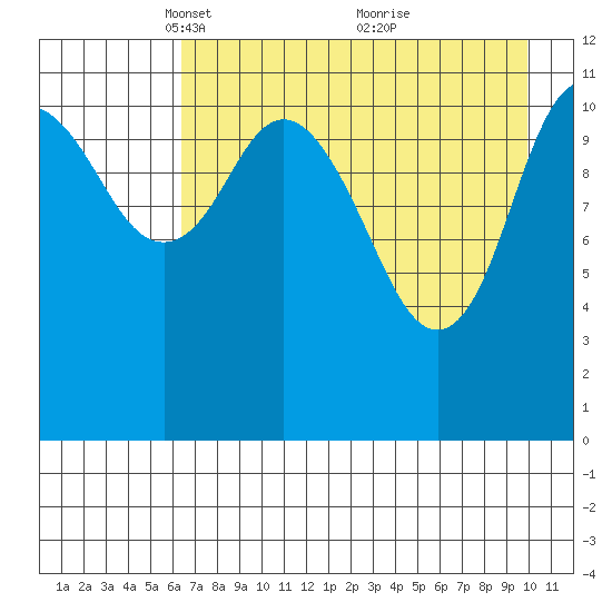 Nachalni Island tide chart for Saturday, April 29, 2023