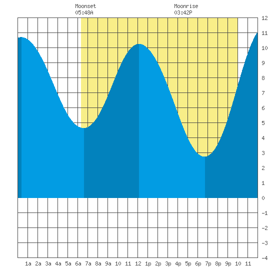 Nachalni Island tide chart for Sunday, April 30, 2023