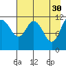 Nachalni Island tide chart for Sunday, April 30, 2023