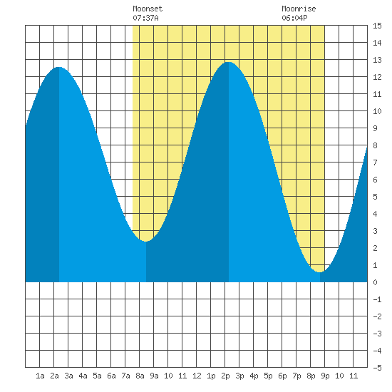 Nachalni Island tide chart for Monday, April 3, 2023