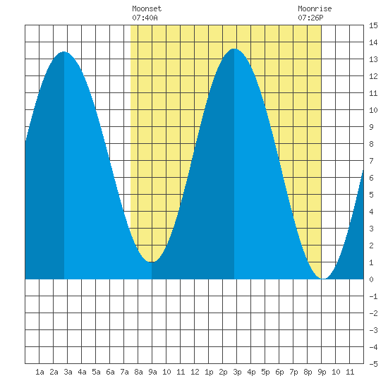 Nachalni Island tide chart for Tuesday, April 4, 2023