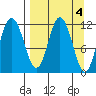 Nachalni Island tide chart for Tuesday, April 4, 2023