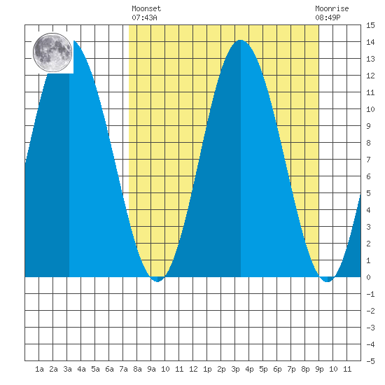 Nachalni Island tide chart for Wednesday, April 5, 2023