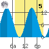 Nachalni Island tide chart for Wednesday, April 5, 2023