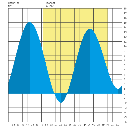 Nachalni Island tide chart for Saturday, April 8, 2023