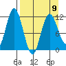 Nachalni Island tide chart for Sunday, April 9, 2023