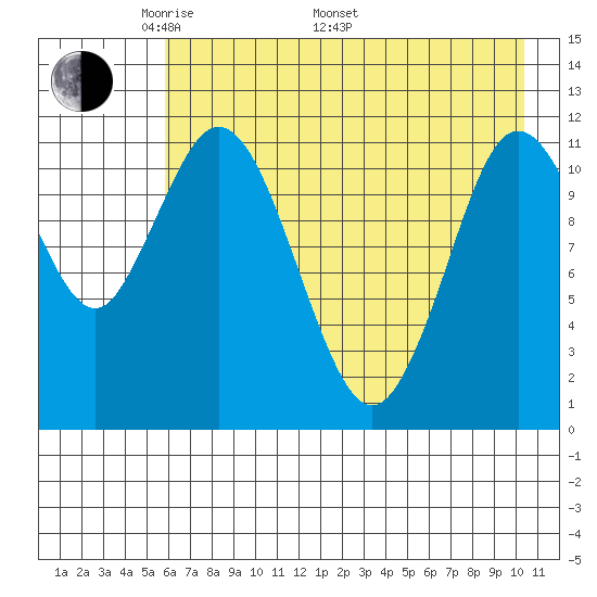 Nachalni Island tide chart for Friday, May 12, 2023