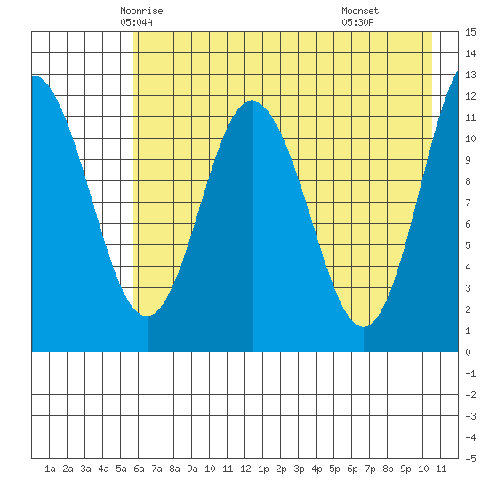 Nachalni Island tide chart for Monday, May 15, 2023