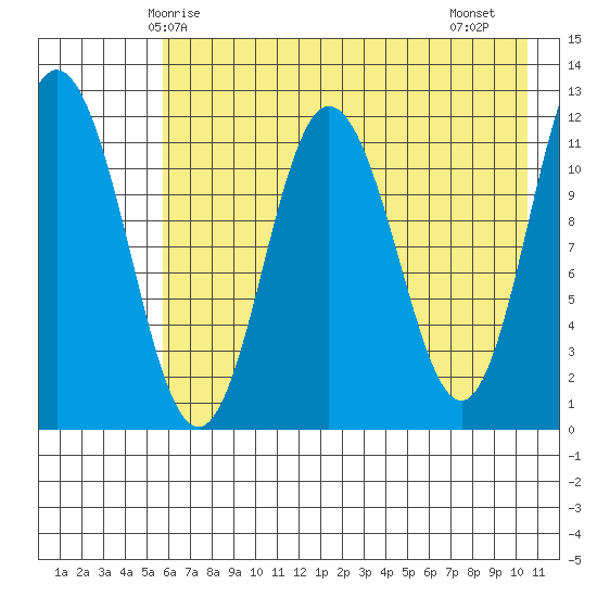 Nachalni Island tide chart for Tuesday, May 16, 2023