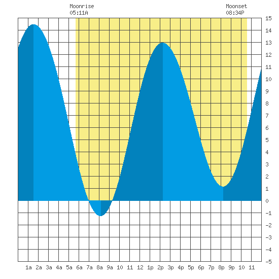 Nachalni Island tide chart for Wednesday, May 17, 2023