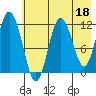 Nachalni Island tide chart for Thursday, May 18, 2023
