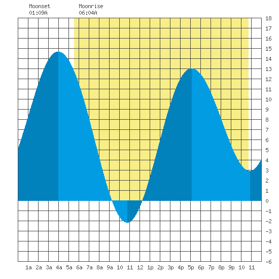 Nachalni Island tide chart for Sunday, May 21, 2023