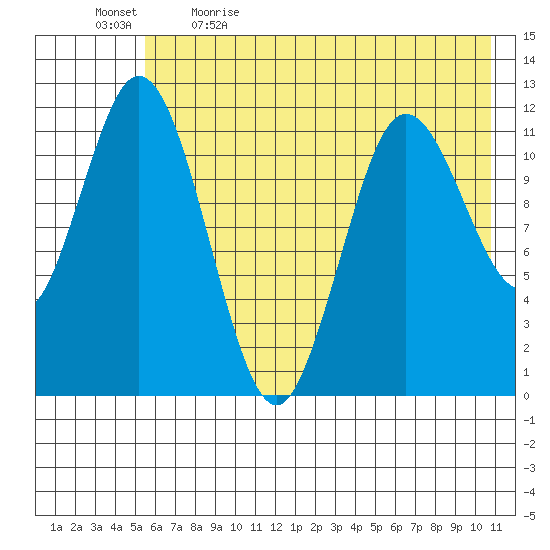 Nachalni Island tide chart for Tuesday, May 23, 2023