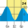 Nachalni Island tide chart for Wednesday, May 24, 2023