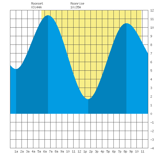 Nachalni Island tide chart for Thursday, May 25, 2023