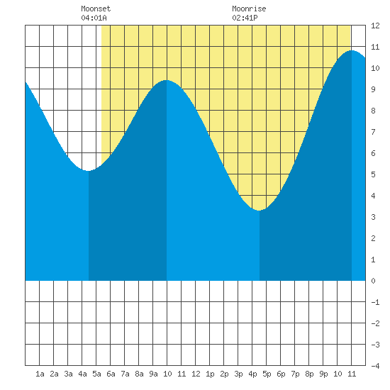 Nachalni Island tide chart for Sunday, May 28, 2023