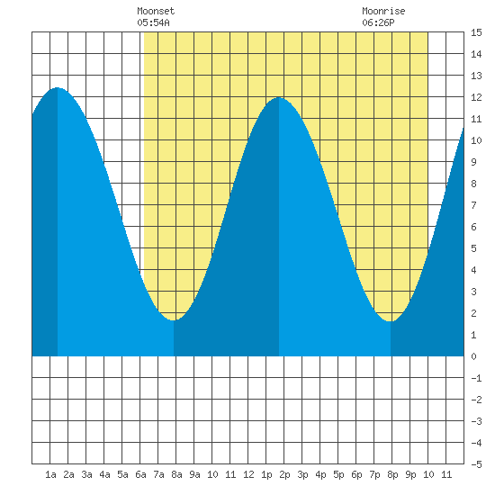 Nachalni Island tide chart for Tuesday, May 2, 2023