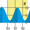 Nachalni Island tide chart for Tuesday, May 2, 2023
