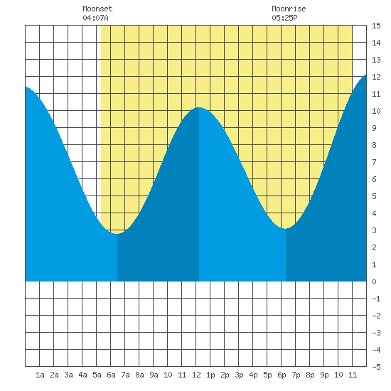 Nachalni Island tide chart for Tuesday, May 30, 2023