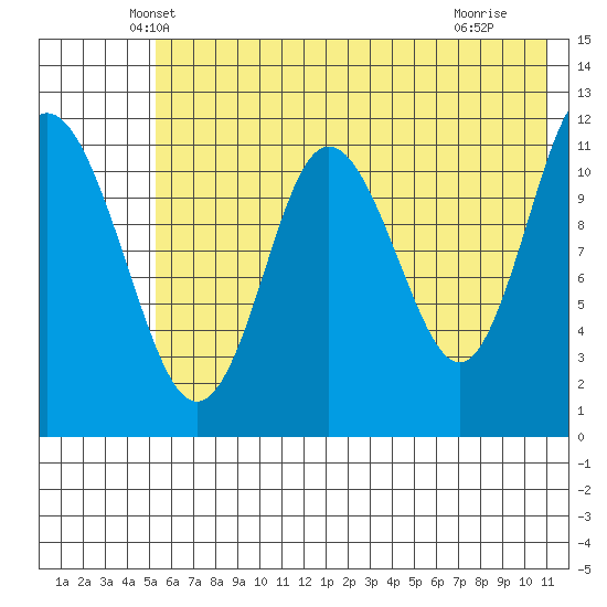 Nachalni Island tide chart for Wednesday, May 31, 2023