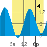 Nachalni Island tide chart for Thursday, May 4, 2023