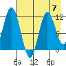 Nachalni Island tide chart for Sunday, May 7, 2023