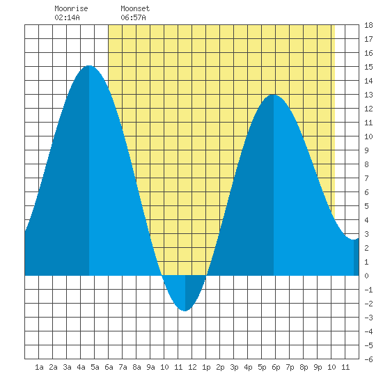 Nachalni Island tide chart for Monday, May 8, 2023