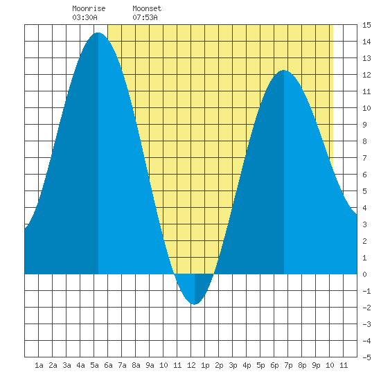 Nachalni Island tide chart for Tuesday, May 9, 2023