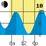 Nachalni Island tide chart for Saturday, June 10, 2023