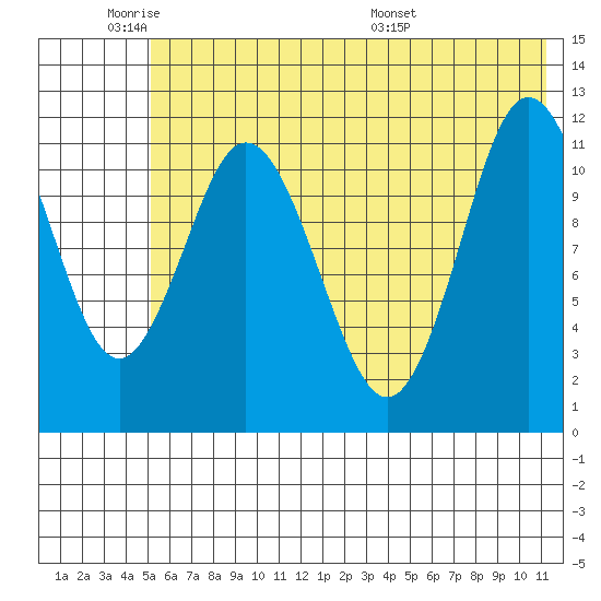 Nachalni Island tide chart for Sunday, June 11, 2023