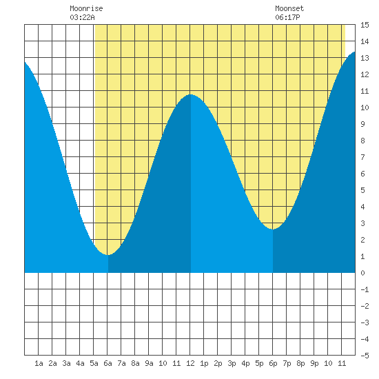 Nachalni Island tide chart for Tuesday, June 13, 2023