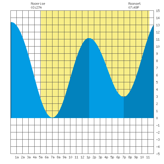 Nachalni Island tide chart for Wednesday, June 14, 2023