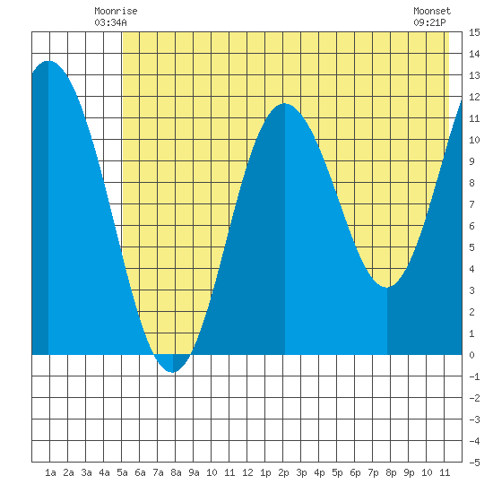 Nachalni Island tide chart for Thursday, June 15, 2023