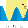 Nachalni Island tide chart for Thursday, June 1, 2023