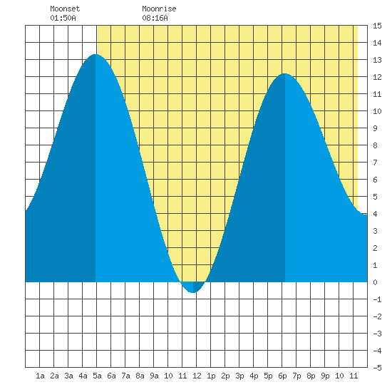 Nachalni Island tide chart for Wednesday, June 21, 2023