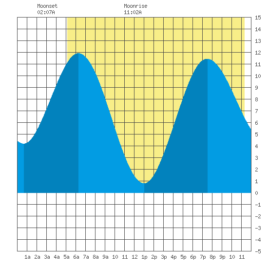 Nachalni Island tide chart for Friday, June 23, 2023