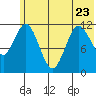 Nachalni Island tide chart for Friday, June 23, 2023