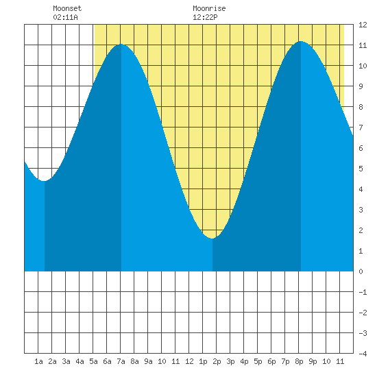 Nachalni Island tide chart for Saturday, June 24, 2023