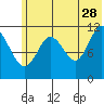 Nachalni Island tide chart for Wednesday, June 28, 2023