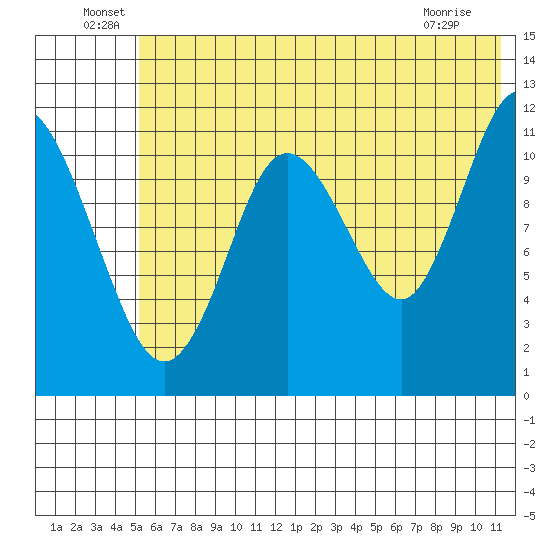 Nachalni Island tide chart for Thursday, June 29, 2023