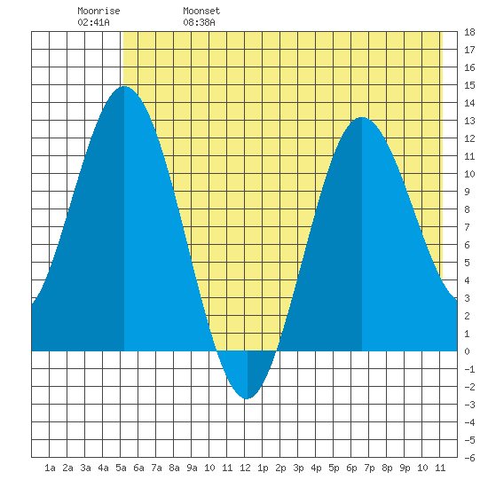 Nachalni Island tide chart for Wednesday, June 7, 2023