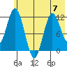 Nachalni Island tide chart for Wednesday, June 7, 2023