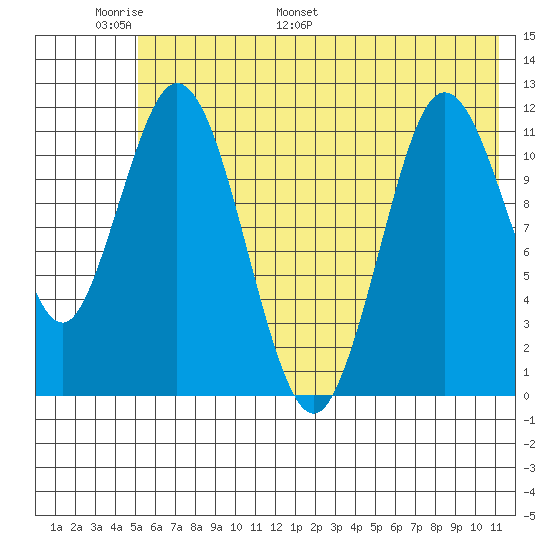 Nachalni Island tide chart for Friday, June 9, 2023