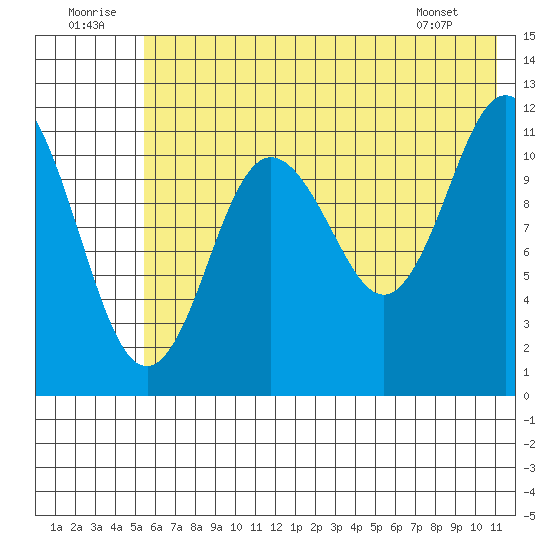 Nachalni Island tide chart for Wednesday, July 12, 2023