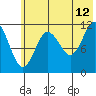 Nachalni Island tide chart for Wednesday, July 12, 2023