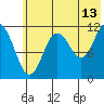 Nachalni Island tide chart for Thursday, July 13, 2023