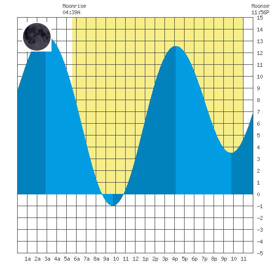 Nachalni Island tide chart for Monday, July 17, 2023