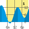 Nachalni Island tide chart for Saturday, July 1, 2023