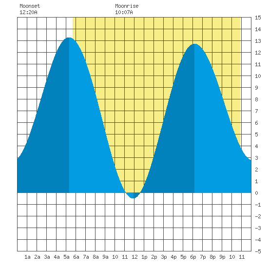 Nachalni Island tide chart for Friday, July 21, 2023