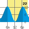 Nachalni Island tide chart for Saturday, July 22, 2023